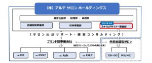 アルテサロンHD吸収合併