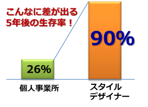 生存率