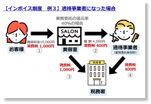 インボイス③