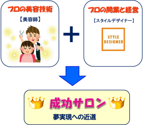 美容師独立プロジェクト成功サロンへ