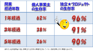 美容師独立プロジェクト生存率