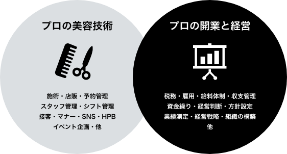 プロの開業と経営・プロの美容技術