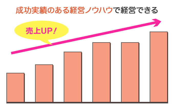 低リスクで経営