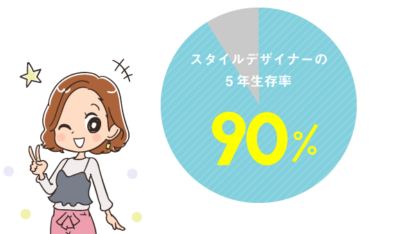 90%